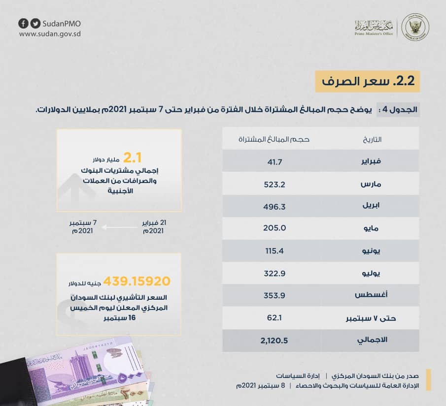 بنك السودان يكشف في تقرير بالأرقام حجم الودائع والنقد الاجنبي وصادرات البترول ومؤشرات الاداء في القطاعين النقدي و الخارجي وسعر الصرف