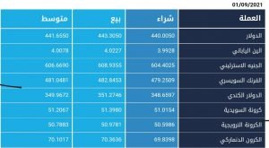 أسعار العملات الأجنبية مقابل الجنيه السوداني بالبنوك - الأربعاء الأول من سبتمبر 2021م
