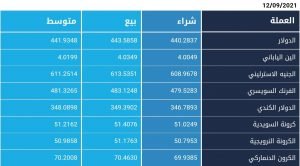 أسعار العملات الأجنبية مقابل الجنيه السوداني بالبنوك - الأحد 12 سبتمبر 2021م