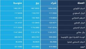 أسعار العملات الأجنبية مقابل الجنيه السوداني بالبنوك - الأحد 12 سبتمبر 2021م