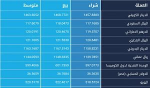 أسعار العملات الأجنبية مقابل الجنيه السوداني بالبنوك