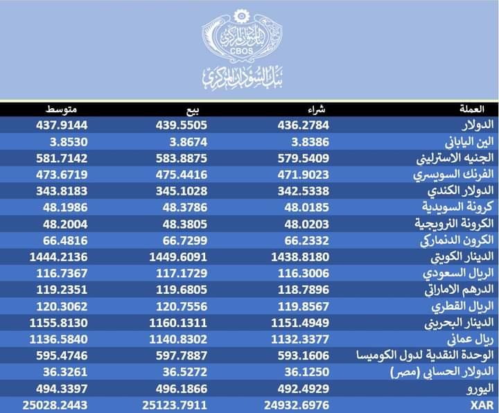 بنك السودان يعلن اسعار صرف العملات الاجنبية اليوم الثلاثاء 7 ديسمبر 2021
