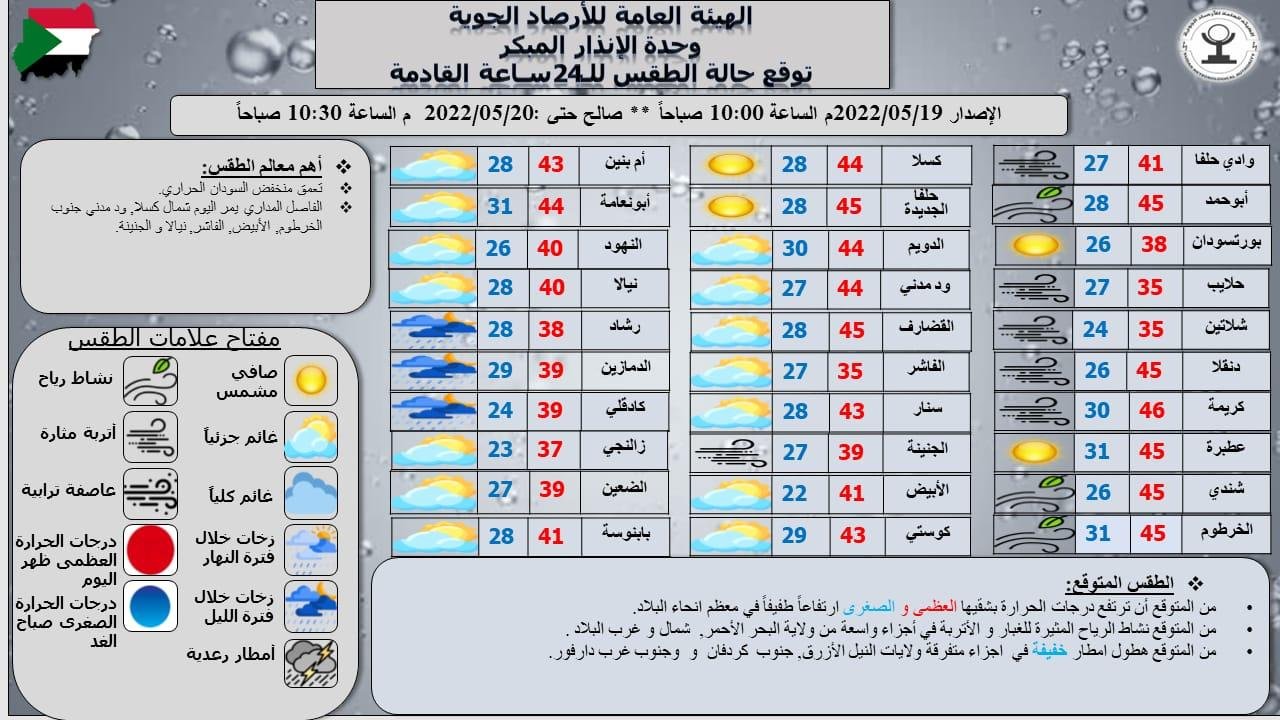 الارصاد الجوية في السودان: ارتفاع في درجات الحرارة ورياح وأتربة وأمطار