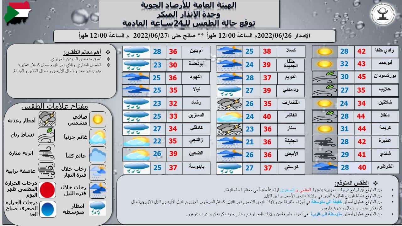 السودان.. الأرصاد الجوية تتوقع هطول أمطار ورياح مثيرة للأتربة والغبار السودان.. الأرصاد الجوية تتوقع هطول أمطار ورياح مثيرة للأتربة والغبار