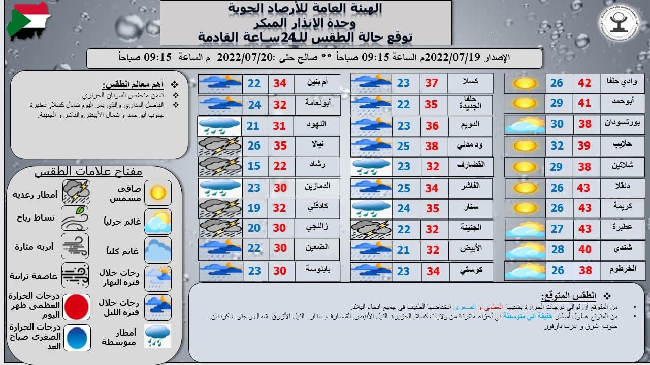 السودان : الأرصاد الجوية تتوقع انخفاض درجات الحرارة وأمطار في 11 ولاية