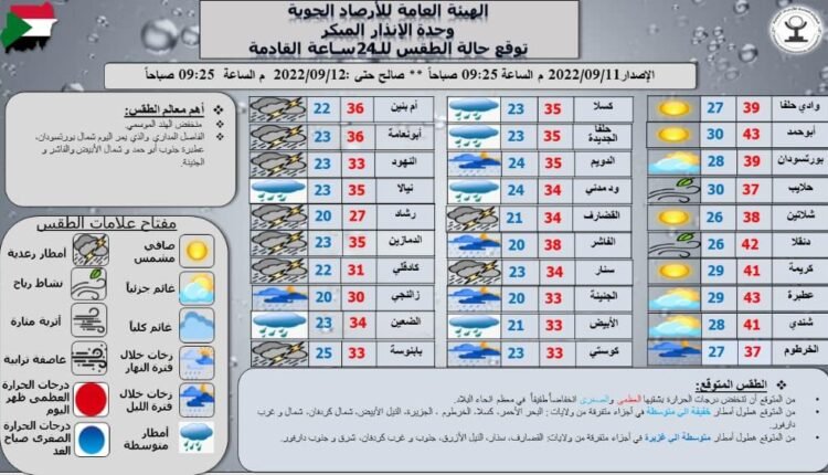 الإرصاد الجوية تكشف حالة الطقس في الولايات السودانية .. هطول أمطار رعدية خفيفة ومتوسطة وغزيرة وانخفاض درجات الحرارة