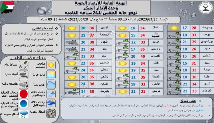 الأرصاد الجوية تكشف حالة الطقس ودرجات الحرارة المتوقعة