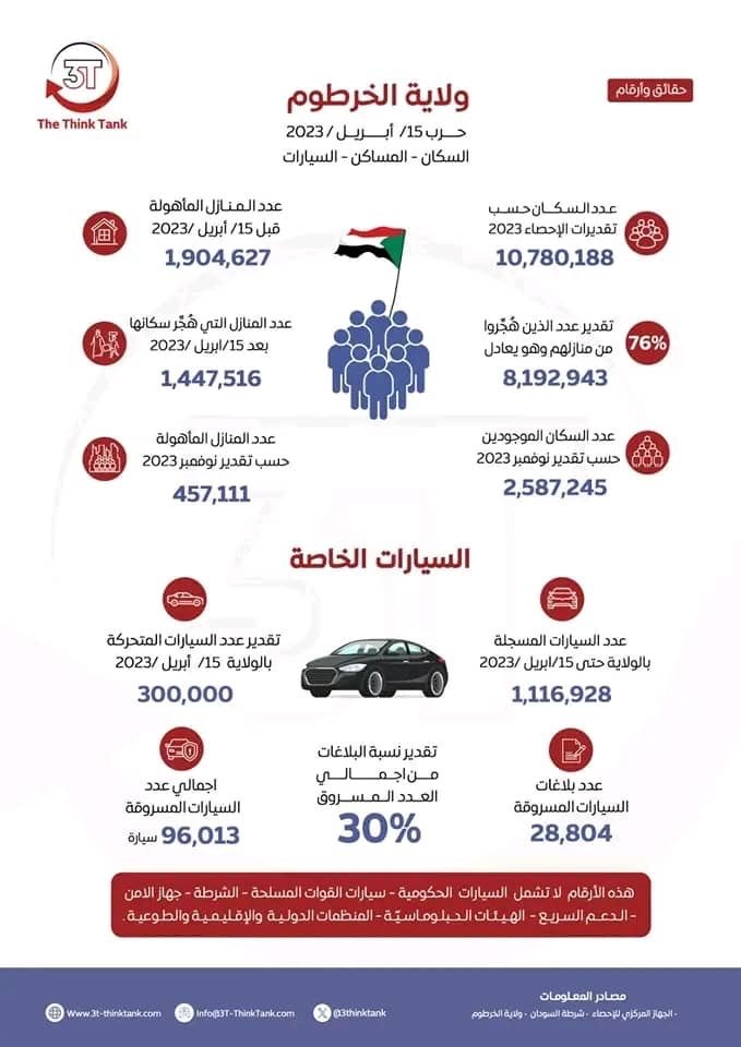 ولاية الخرطوم تنشر تقارير عن جرائم الدعم السريع واحصائيات عن البلاغات