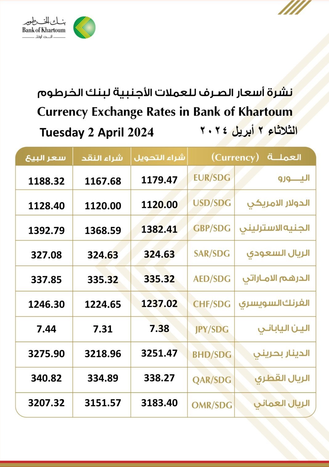 إرتفاع جديد في الدولار بالسوق الموازي..بنك الخرطوم يعلن أسعار العملات الأجنبية الثلاثاء 2 أبريل2024