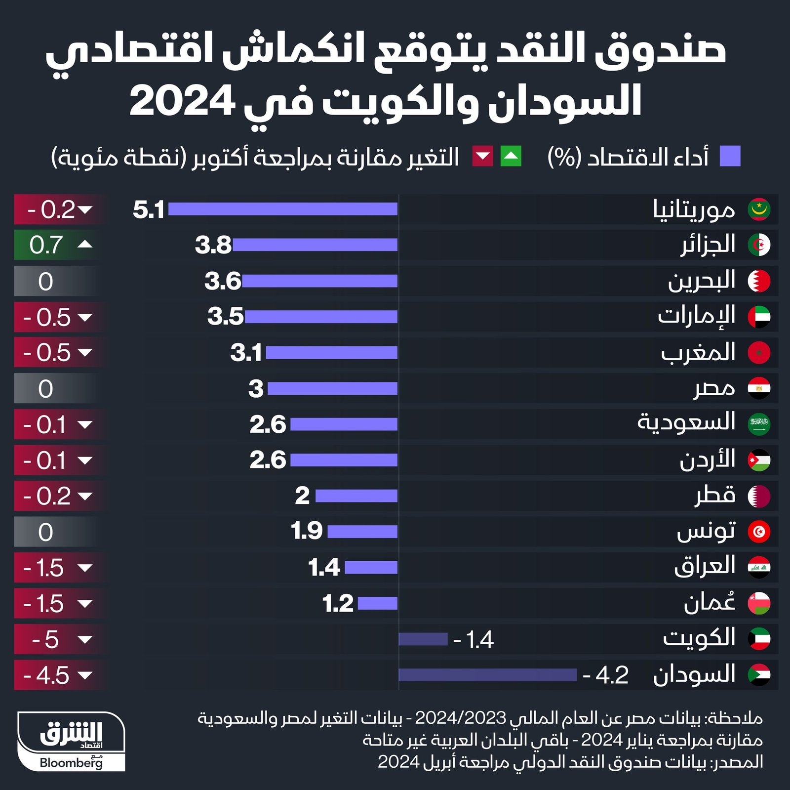 صندوق النقد الدولي يتوقع إنكماش مخيف في إقتصاد السودان