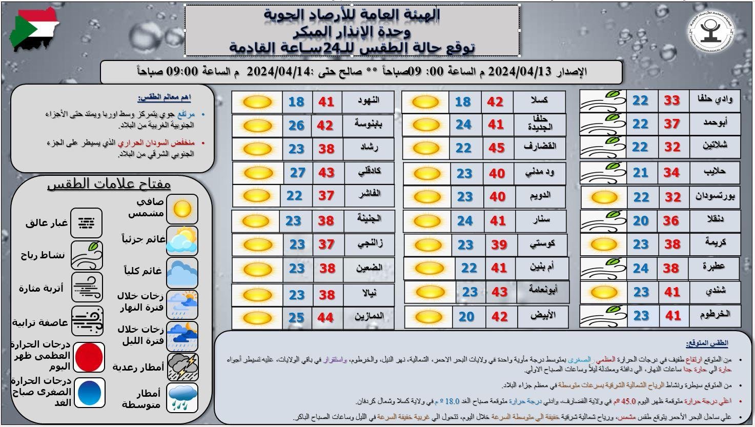 الأرصاد الجوية في السودان تكشف عن ارتفاع درجات الحرارة في هذه الولايات