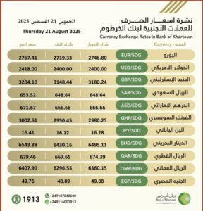أسعار العملات الأجنبية مقابل الجنيه السوداني.. اليوم