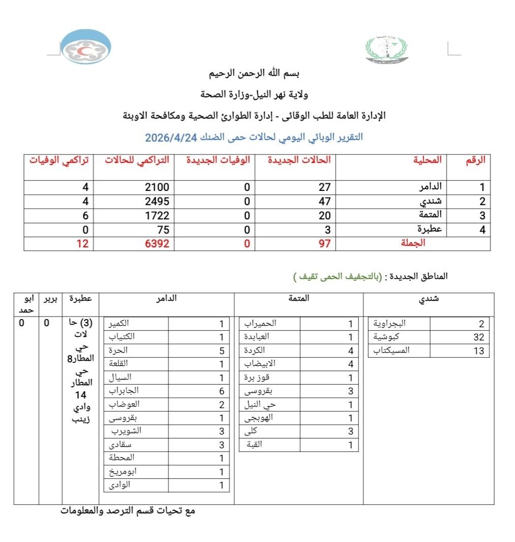 تسجيل 107 حالة إصابة جديدة بـ حمى الضنك في مدن نهر النيل والصحة تطلق حملة لمكافحة نواقل الأمراض ورش بالطائرات والطلمبات