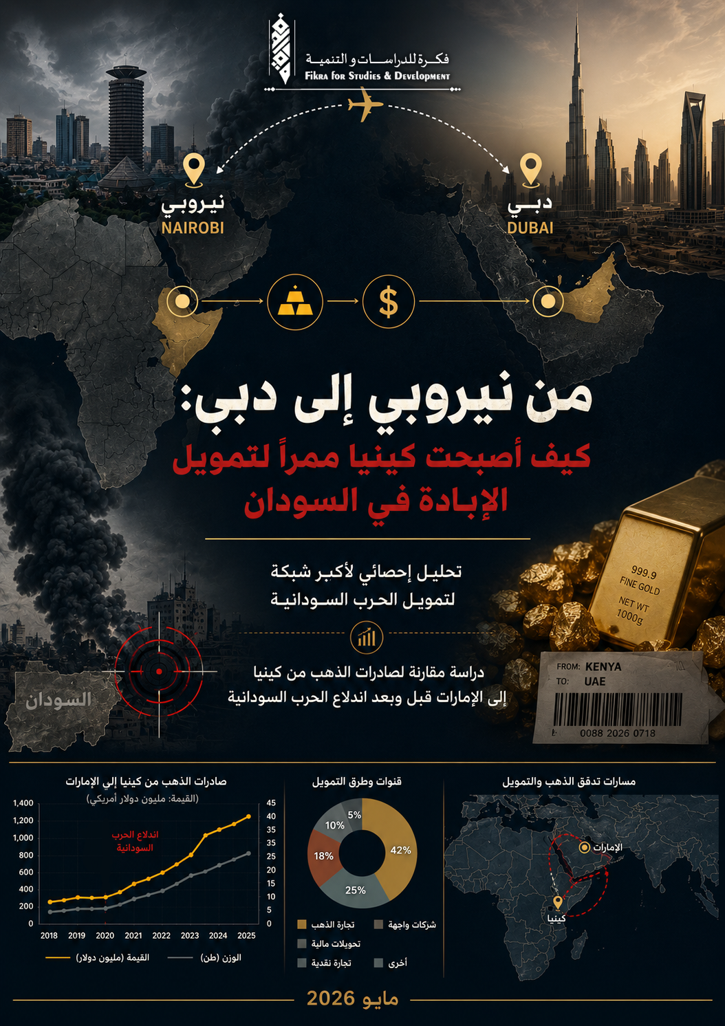 من نيروبي إلى دبي:كيف أصبحت كينيا ممراً لتمويل الحرب والإبادة في السودان..تهريب الذهب إلى الإمارات وأرقام صادمة من نيروبي إلى دبي:كيف أصبحت كينيا ممراً لتمويل الحرب والإبادة في السودان..تهريب الذهب إلى الإمارات وأرقام صادمة
