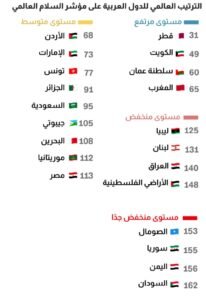 أين تقف الدول العربية على مؤشر السلام العالمي في 2026؟