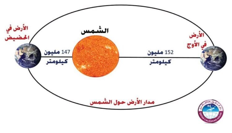 ظاهرة فلكية نادرة نسبياً تحدث غداً.. ماذا يعني “الأوج”؟