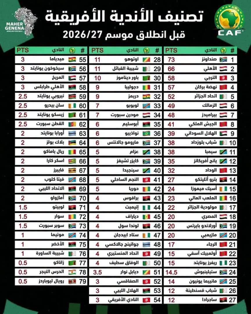 الهلال يحافظ على موقعه بين كبار القارة .. وتراجع مريع للمريخ في تصنيف "الكاف" الهلال يحافظ على موقعه بين كبار القارة .. وتراجع مريع للمريخ في تصنيف "الكاف"